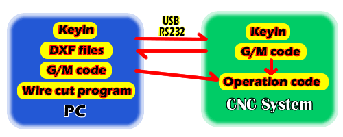 CNC_files_connections