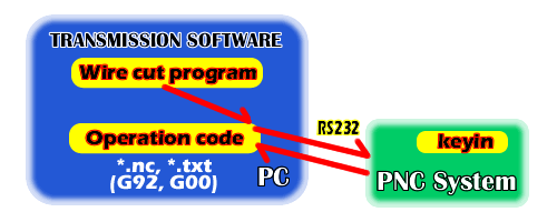 PNC_transmit_blocks